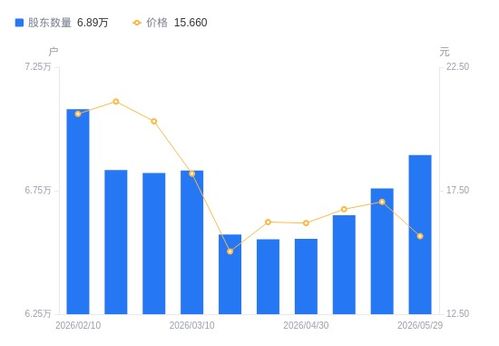 润欣科技A股股东数据变动解析 户数增长与市值回调并存的技术服务市场信号